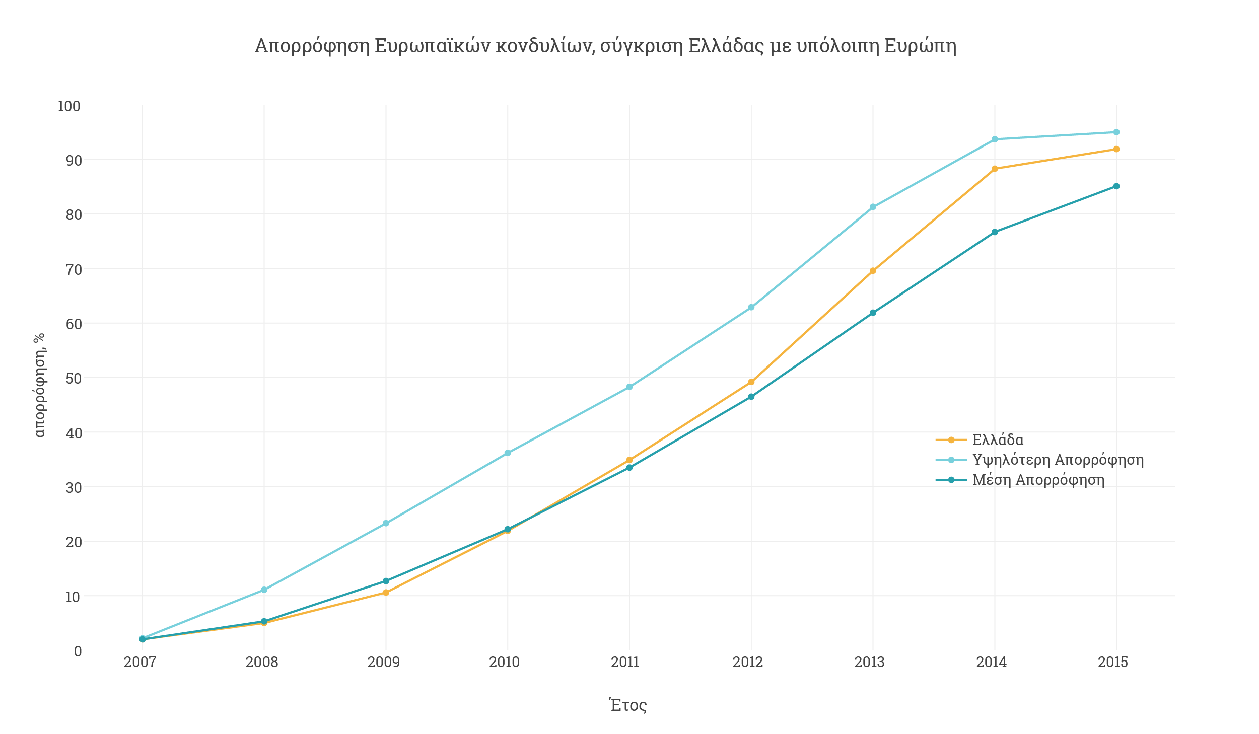 Απορρόφηση Ευρωπαϊκών κονδυλίων , σύγκριση Ελλάδας με υπόλοιπη Ευρώπη-01